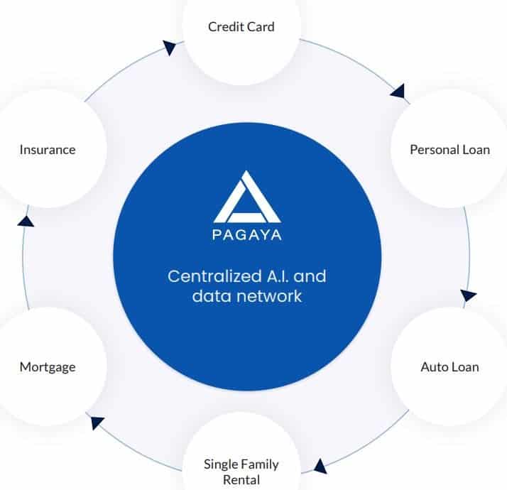 Infographic showing centralized AI and data network. Credit: Pagaya 