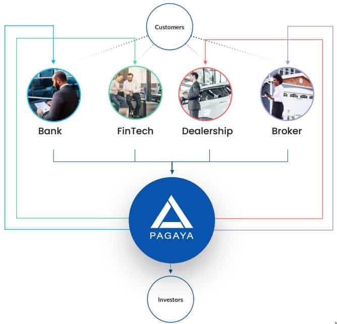 Pagaya's Stakeholders - Credit: Pagaya