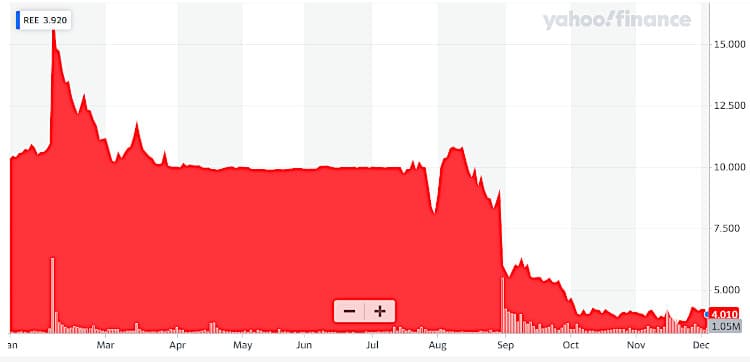 REE Automotive stock