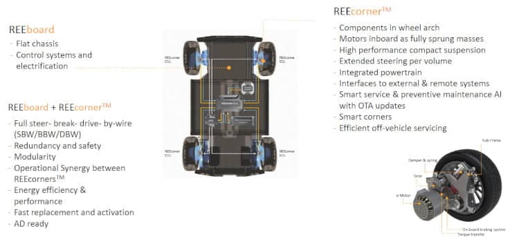 REE technology platform.