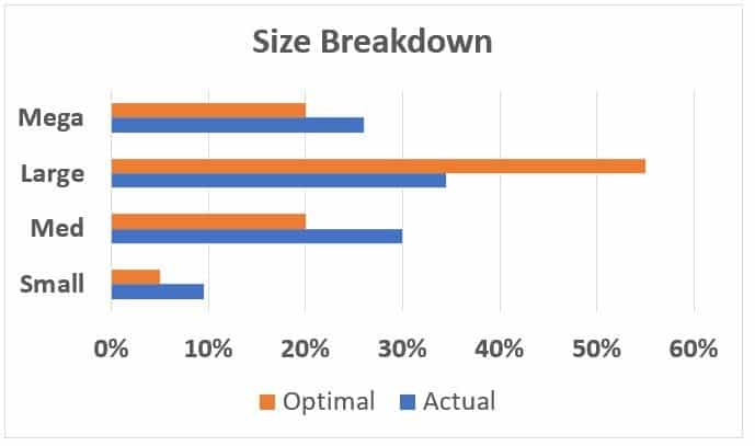 Current size weightings of the Nanalyze TechStock Portfolio