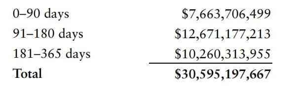 While your average commercial paper note has a duration of 30 days, the type of notes Tether holds are much longer than that. Credit: Tether 