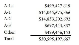 Tether's assurance their commercial paper holdings are highly rated according to "multiple rating agencies."  Credit: Tether