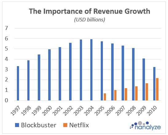 Bar graph comparing revenues of Blockbuster and Netfix. Credit: Nanalyze