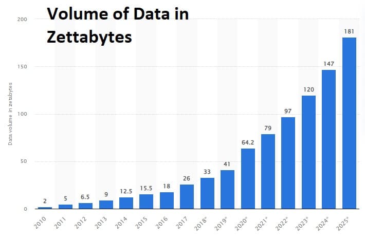 Bar chart showing explosion of the volume of data being produced today which will continue on in the coming years