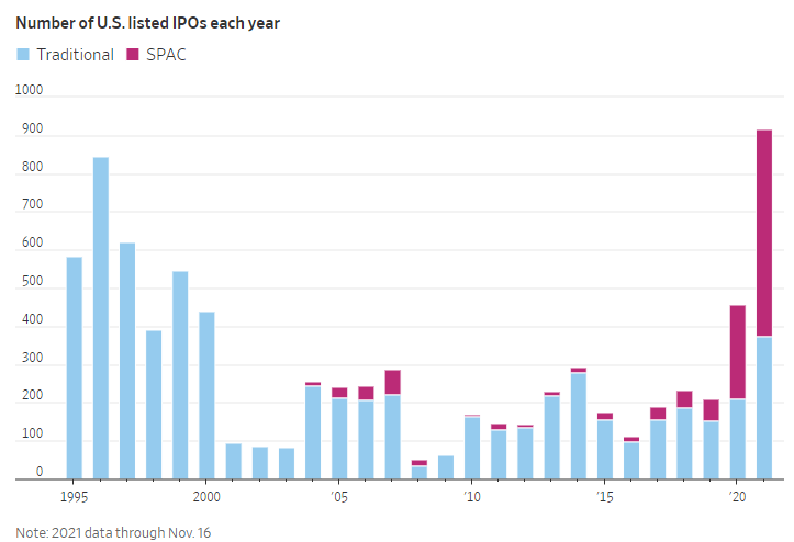 Number of U.S. listed IPOs each year. Credit: WSJ