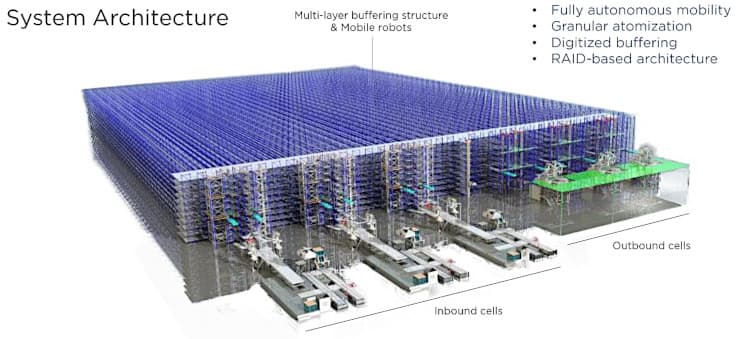 Symbotic automated warehouse