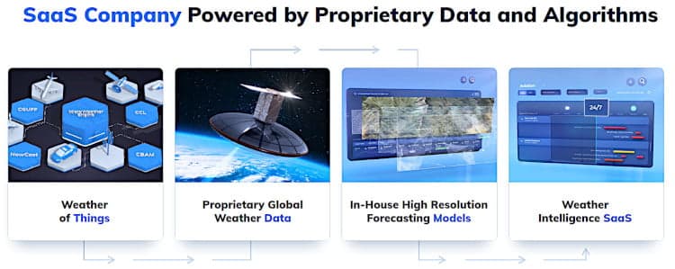 Elements of the Tomorrow.io weather intelligence platform.