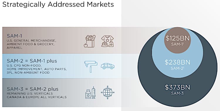Addressable market for warehouse automation.
