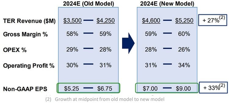 Teradyne revised 2024 estimates upwards by nearly a third on revenues and over a third on earnings-per-share