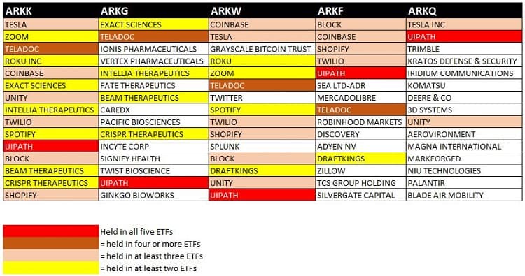 ARK ETF stock concentration today - Credit: Nanalyze 