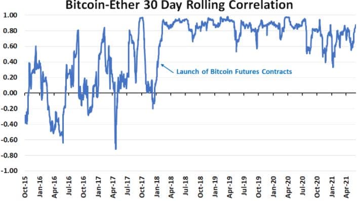 Bitcoin-Ether 30 Day Rolling Correlation. Credit: CME Group