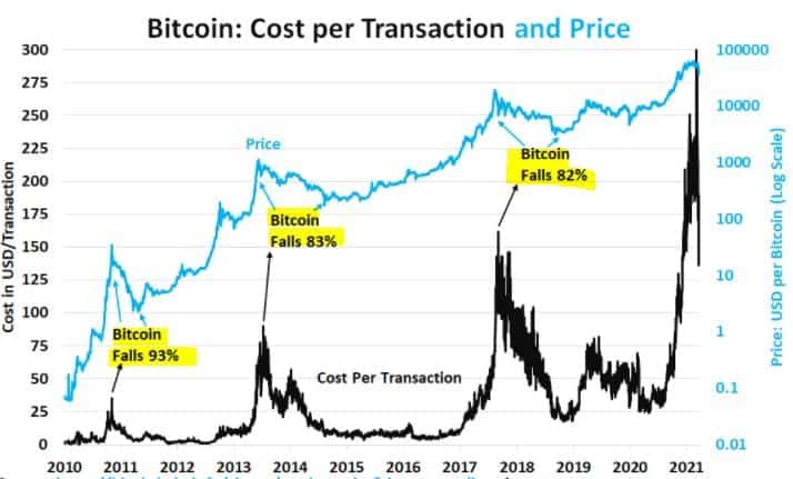 Bitcoin cost per transaction and price