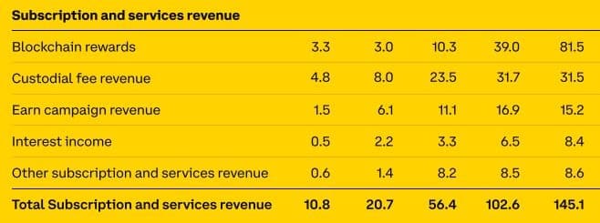 Coinbase's breakdown of revenue streams not related to transaction fees. Credit: Coinbase