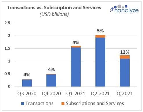 Bar chart showing Coinbase's Transactions vs Subscriptions and Services. Credit: Nanalyze