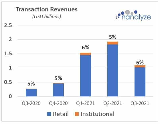 Coinbase transaction revenues.  Credit: Nanalyze 