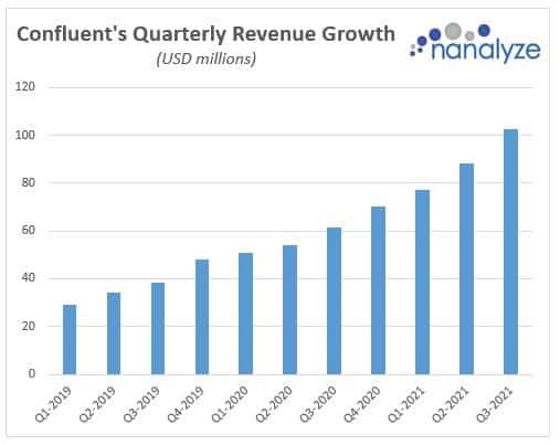 Bar chart showing Confluent's Quarterly Revenue growth. Credit: Nanalyze