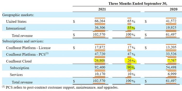 Metrics from Confluent's latest 10-Q provide insights into how the business makes money and the segments they're dabbling in.