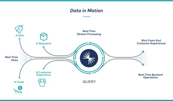 Ingographic showing data in motion. Credit: Confluent
