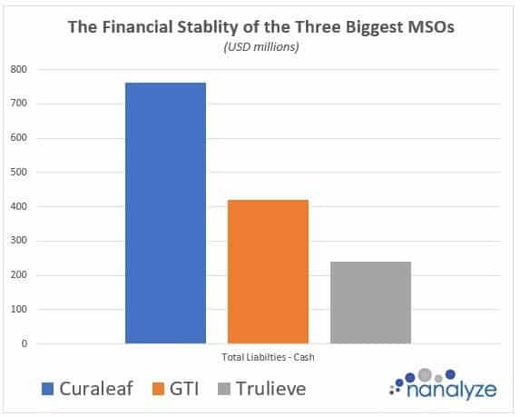 Bar chart showing the stability of the three biggest MSO's: Curaleaf, Trulieve