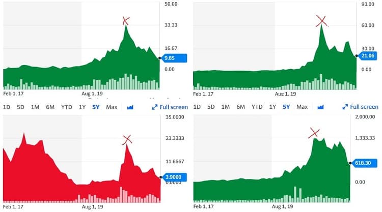 Graph chart showing when fuel cell stocks peaked in early 2021 - Credit: Nanalyze / Yahoo Finance