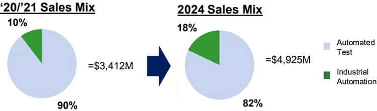 The Teradyne 2020/2021 sales mix and 2024 sales mix. 