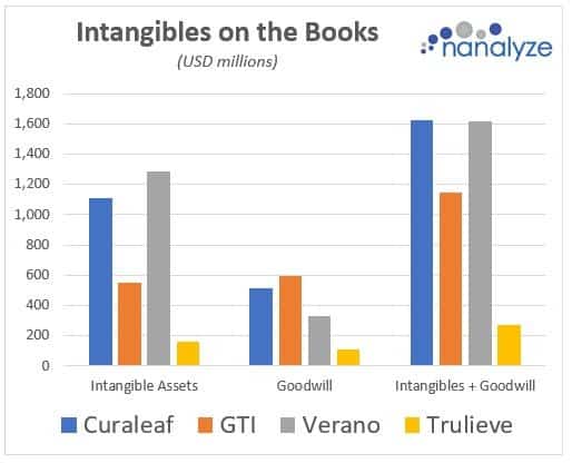 Bar chart showing comparison on intangible assets for Curaleaf, GTI, Verano, and Trulieve