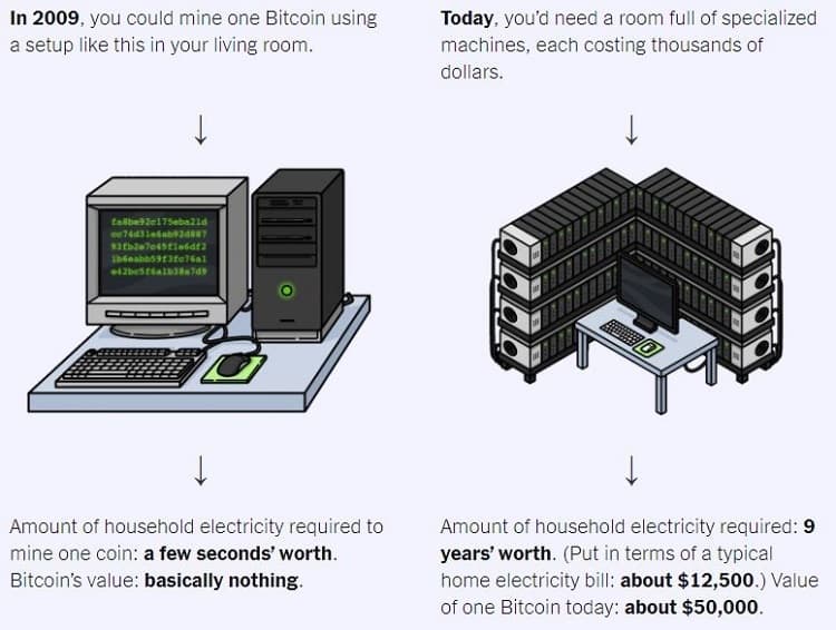 Infographic showing setup for bitcoin mining and amount of electricity. Credit: New York Times
