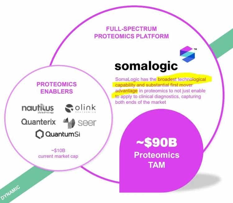 Infographic showing SomaLogic believe their proteomics data set, and the AI algorithms used to make sense of it, give them 9X the total addressable market compared to other notable names in this space like Olink, Quanterix, and Seer.