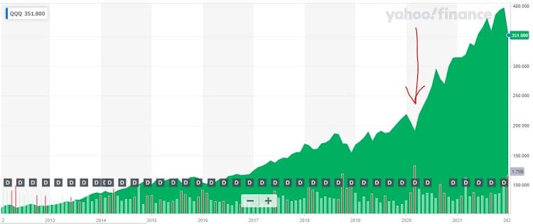 The 10-year return of the Nasdaq-100 - Credit: Yahoo Finance