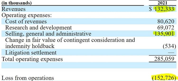 Twist is competing against some very established companies and spending a ton of money to do so as stated in their expense report. Credit: Twist Bioscience (highlights by Nanalyze)