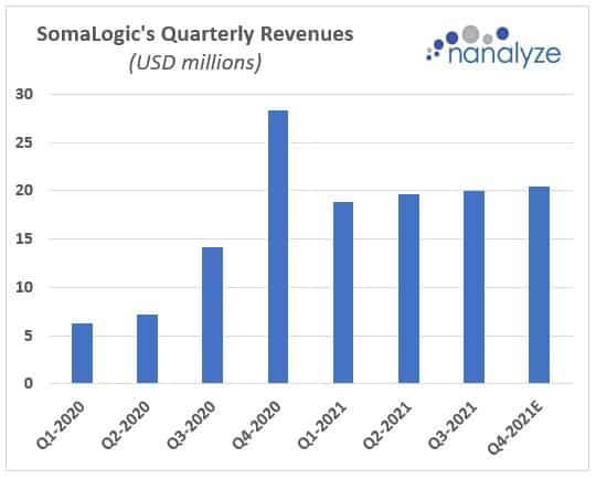 SomaLogic's Quarterly Revenues. Credit: Nanalyze