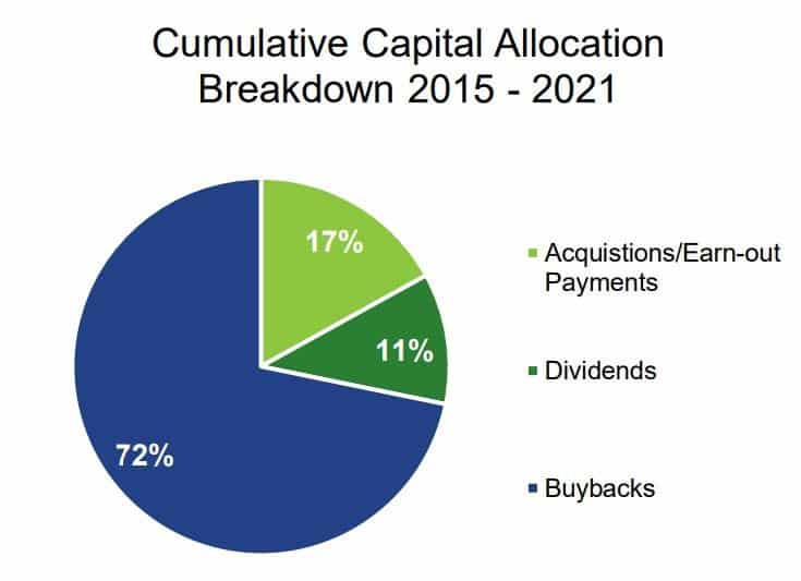 Cumulative Capital Allocation Breakdown 2015-2021