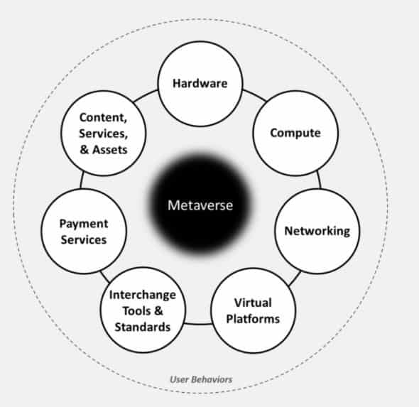 Infograph showing The metaverse is a little bit of everything - Credit: Ball Metaverse Index