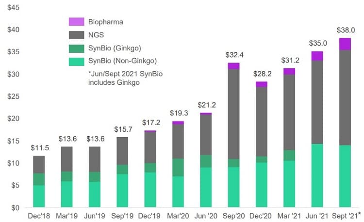Bar chart showing Twist Bioscience's consistent quarterly revenue growth over the past three years. Credit: Twist Bioscience