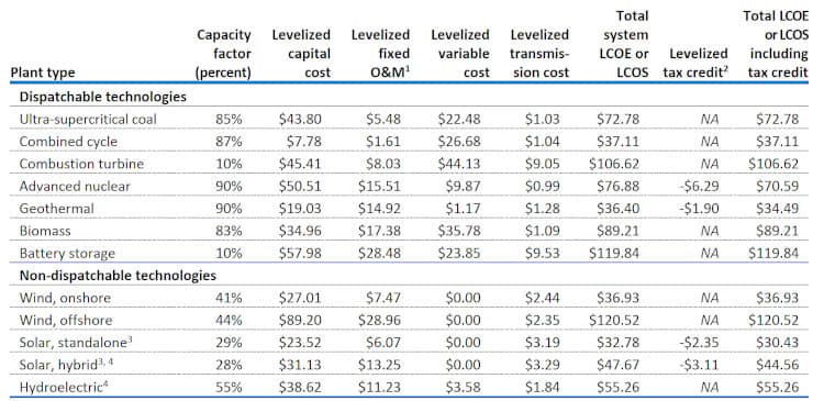 Cost comparison of energy sources.