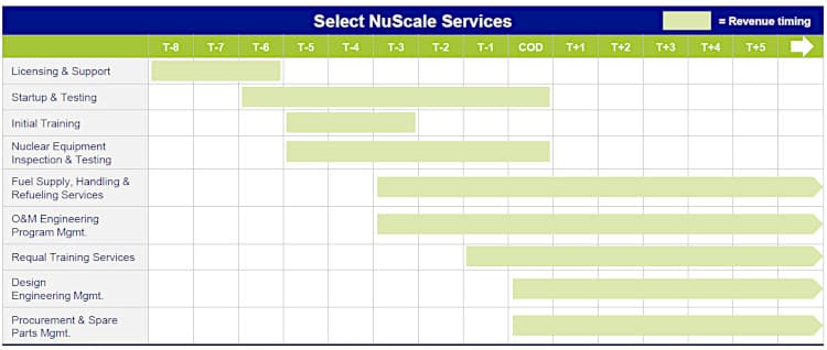 NuScale Power service revenue streams and timeline.