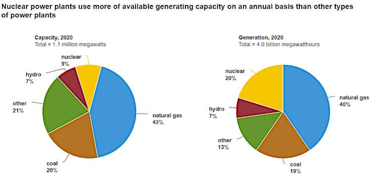 Percentage of energy capacity and generation among different sources in the United States.
