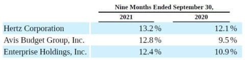 More than a third of Verra Mobility's commercial services revenue is concentrated in the big three rental car agencies.