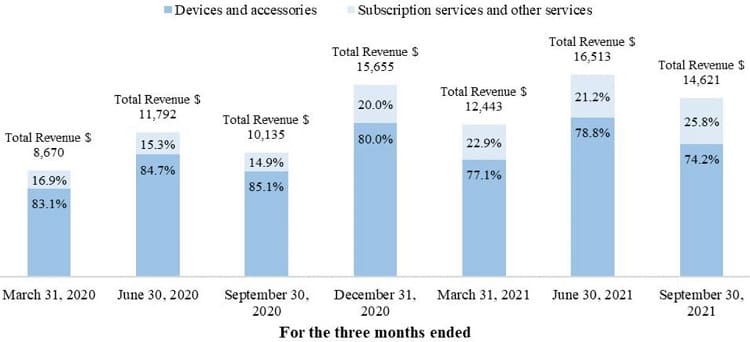 Bar chart showing Butterfly's software-as-a-service (SaaS) component that's expected to approach 50% of revenues by the end of this decade, a forecast that appears on track. 