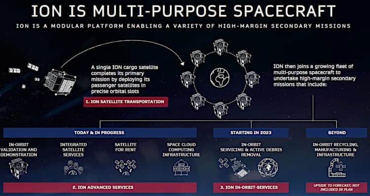 Use cases for D-Orbital ION.