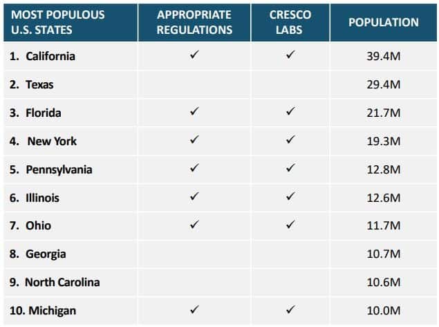 A simple proxy for potential market size could be population, and that's what this table by CRESCO Labs shows us. 