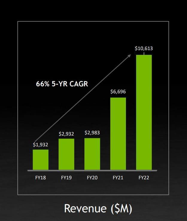 NVIDIA's acquisition of Mellanox helped them grow data center revenues so that today they represent nearly 43% of total revenues.