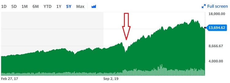 Look at the five-year chart of the Nasdaq and you'll see the current "correction" hasn't really been very meaningful.