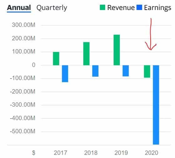 Plug's Revenues and Earnings. Credit: Yahoo Finance