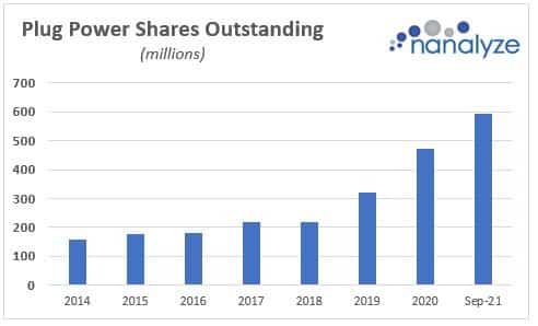 Plug Power Shares Outstanding. Credit: Nanalyze