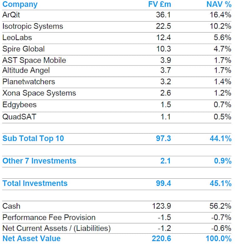 Seraphim Space Investment Trust portfolio.