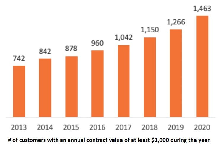 Bar chart of the number of Schrodinger's customers with an annual contract value of at least $1,000 during the year