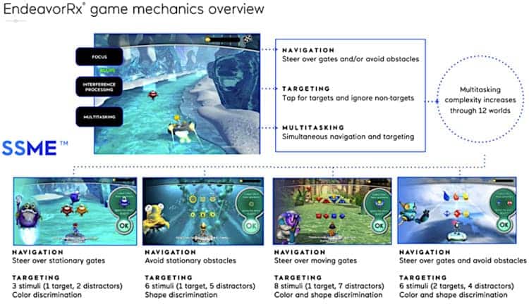 Gamification to improve attention in ADHD patients.
