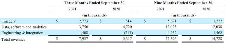 BlackSky revenues